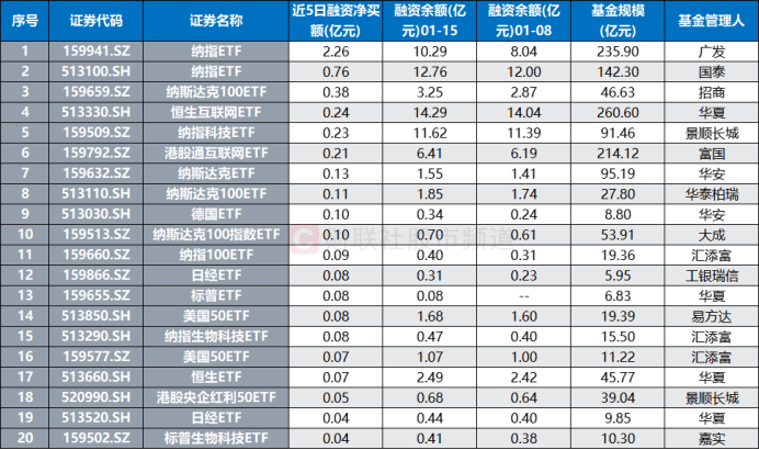 跨國ETF熱度重歸！“牛基”再現40%溢價 融資客已加倉這些 - 圖片7