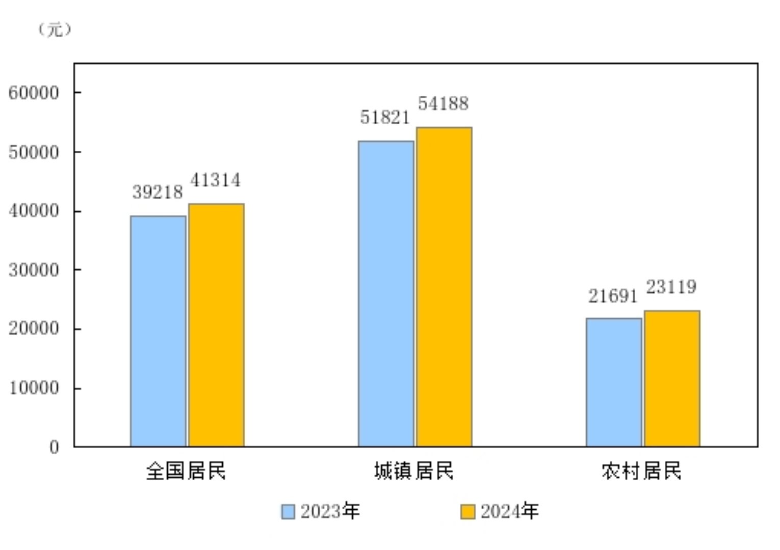 国家统计局：2024年全国居民人均可支配收入41314元 比上年名义增长5.3% - 图片1