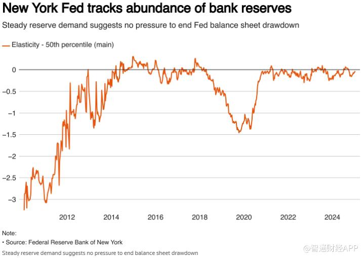 紐約聯儲：流動性仍然充裕 聯準會無緊迫壓力停止縮表 - 圖片1