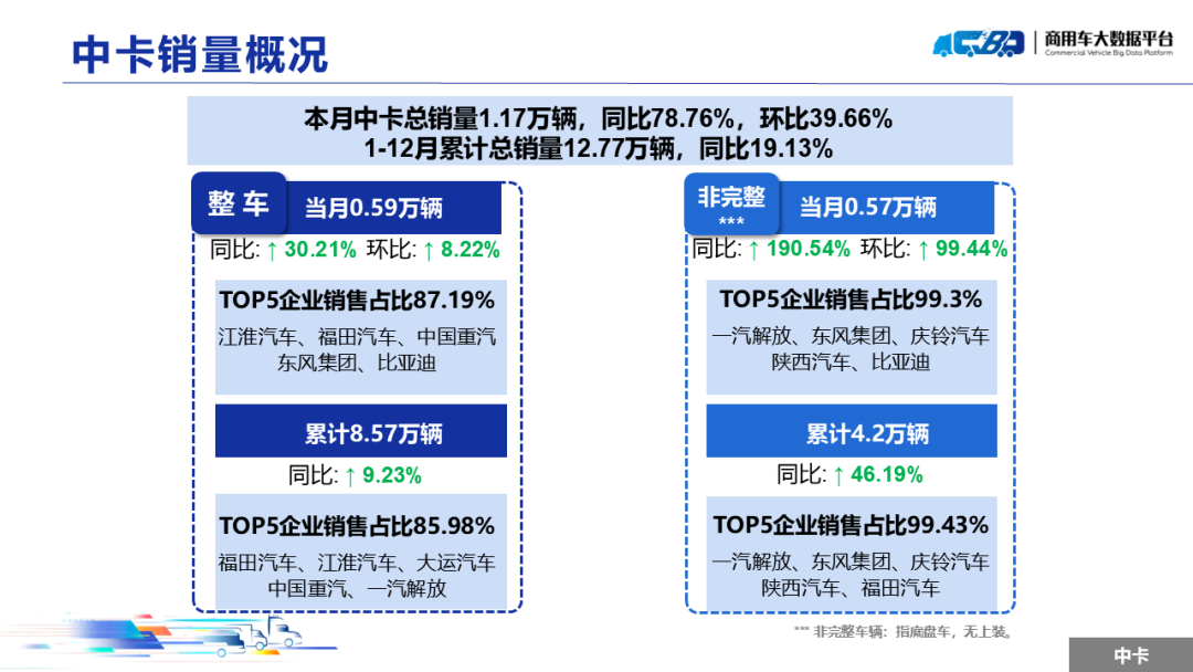 2024年12月全国重型卡车销量（批发）为8.42万辆 同比上涨61.58% - 图片14