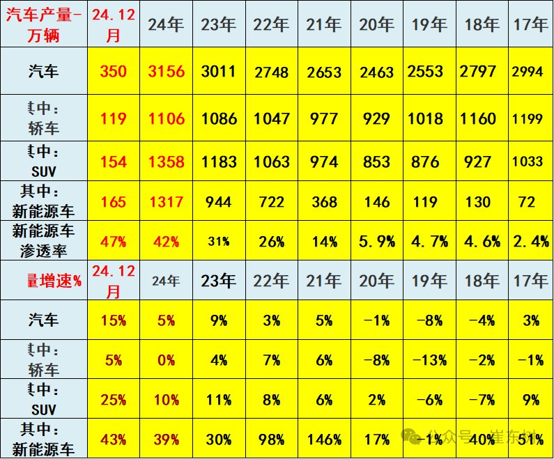 崔東樹：2024年12月汽車消費額5663億元 年成長1% - 圖片7