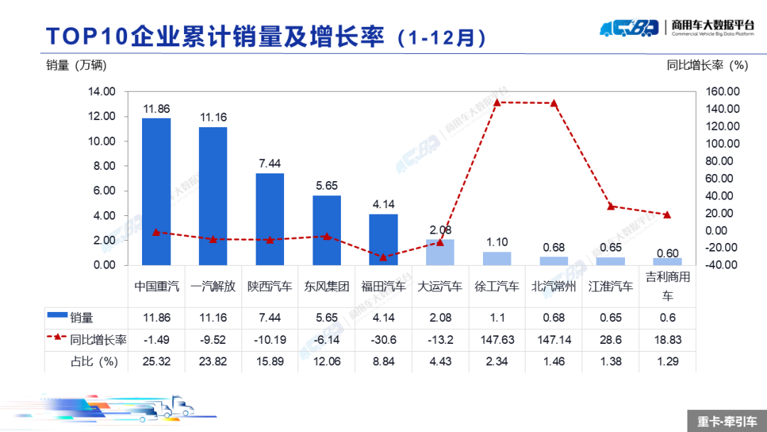 2024年12月全国重型卡车销量（批发）为8.42万辆 同比上涨61.58% - 图片12