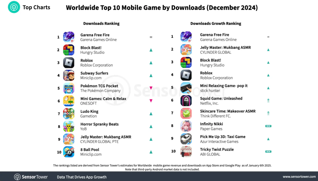 Sensor Tower：2024年12月全球消费者在移动游戏上的支出约为69.8亿美元 环比增长5.1% - 图片2