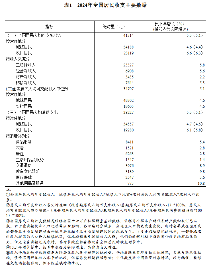 国家统计局：2024年全国居民人均可支配收入41314元 比上年名义增长5.3% - 图片3