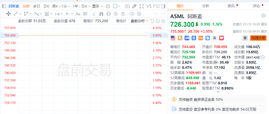 美股震盪轉跌，蘋果跌4%，英式積電ADR一度漲超7%，奢侈品股和歐美國債上漲 - 圖片14