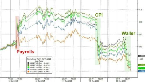 美股震盪轉跌，蘋果跌4%，英式積電ADR一度漲超7%，奢侈品股和歐美國債上漲 - 圖片5