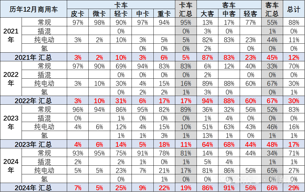 2024年1-12月商用車國內保險實現285萬台 年比持平 - 圖片7