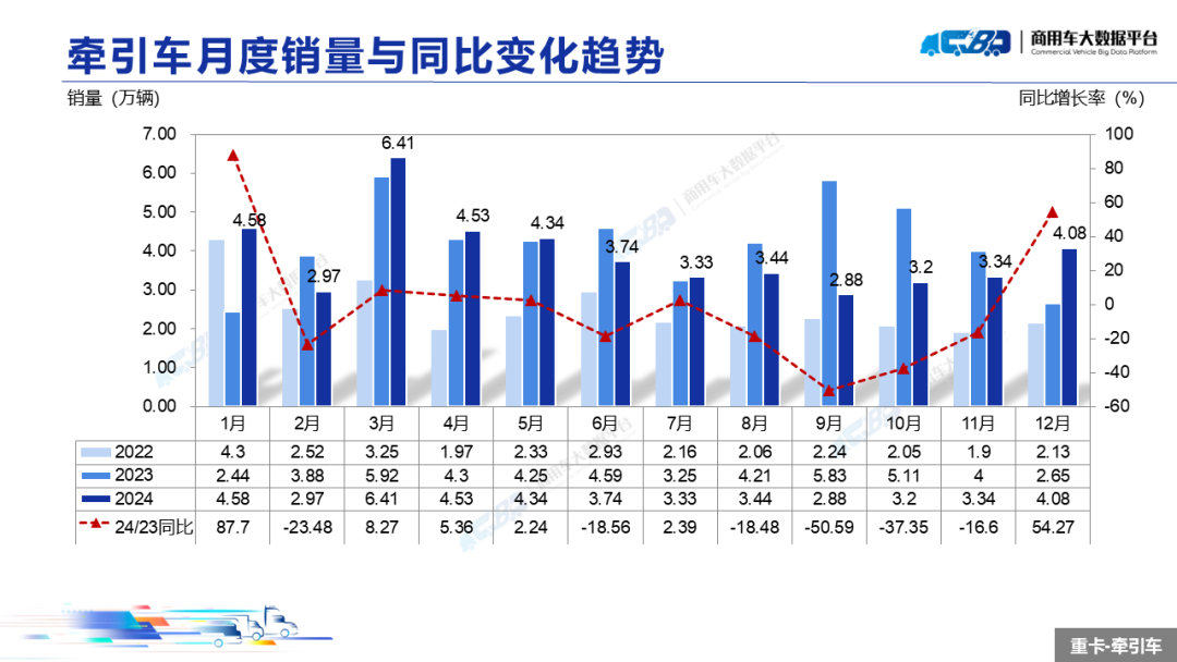 2024年12月全国重型卡车销量（批发）为8.42万辆 同比上涨61.58% - 图片10