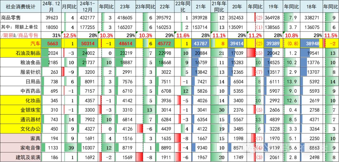 崔東樹：2024年12月汽車消費額5663億元 年成長1% - 圖片11