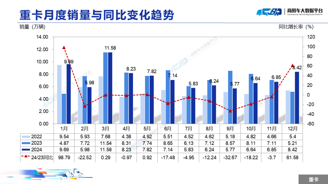 2024年12月全国重型卡车销量（批发）为8.42万辆 同比上涨61.58% - 图片4