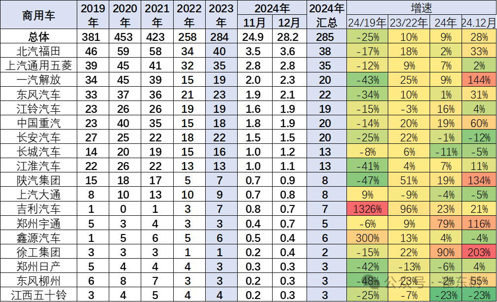 2024年1-12月商用車國內保險實現285萬台 年比持平 - 圖片10