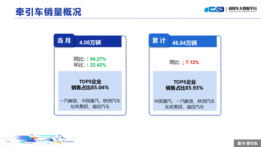 2024年12月全国重型卡车销量（批发）为8.42万辆 同比上涨61.58% - 图片8