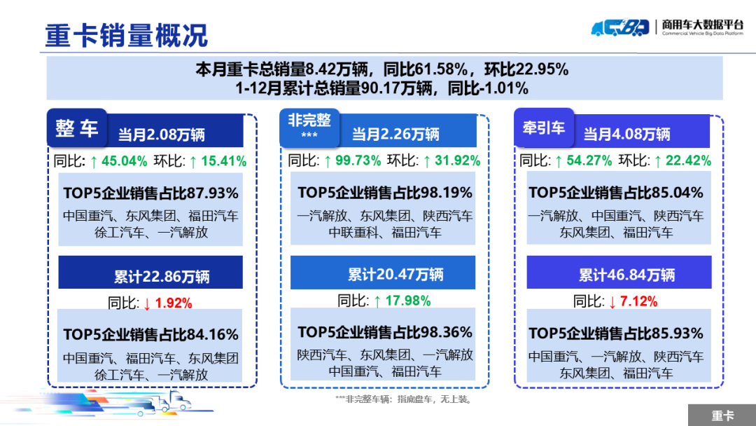 2024年12月全国重型卡车销量（批发）为8.42万辆 同比上涨61.58% - 图片2