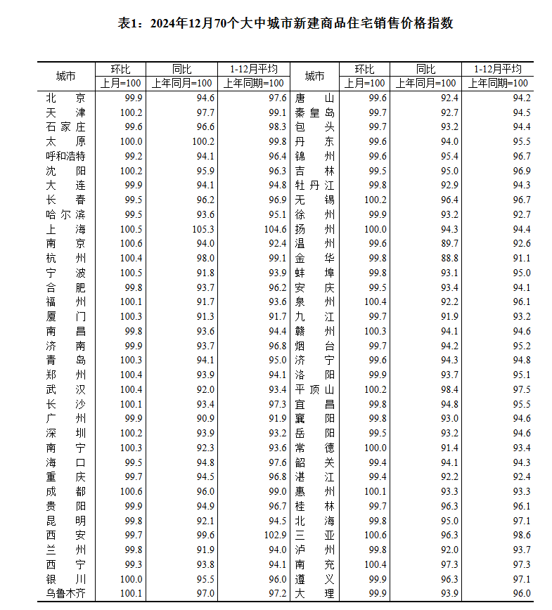 国家统计局：2024年12月一线城市商品住宅销售价格环比上涨 二三线城市环比总体降幅收窄 - 图片1