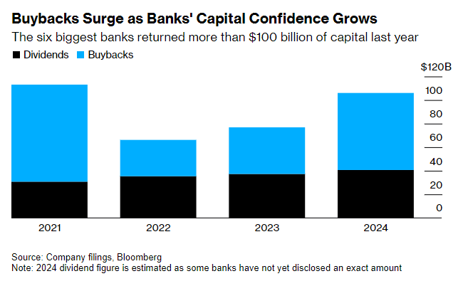 美國六大行2024年回饋股東逾千億美元 創三年來新高 - 圖片1