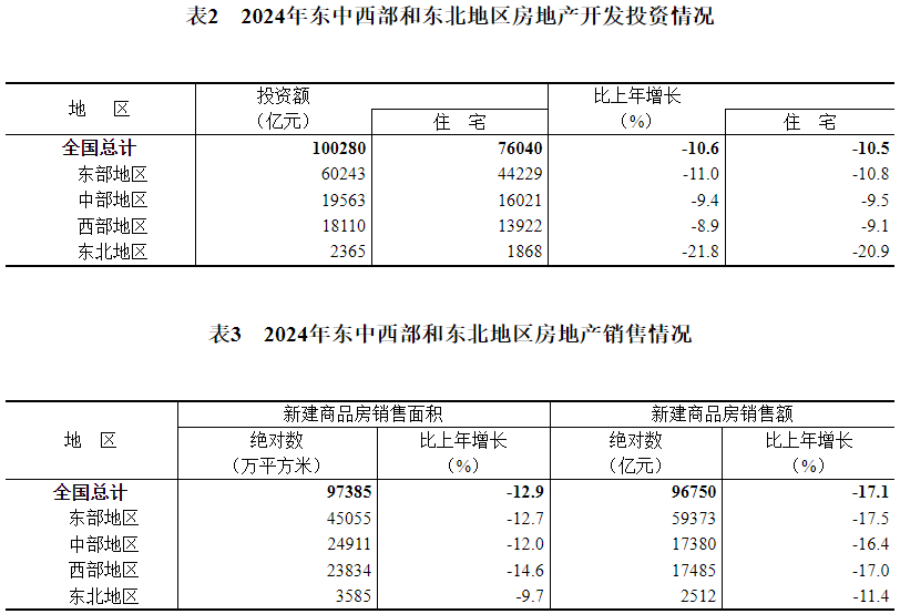 国家统计局：2024年全国房地产开发投资100280亿元 同比下降10.6% - 图片6