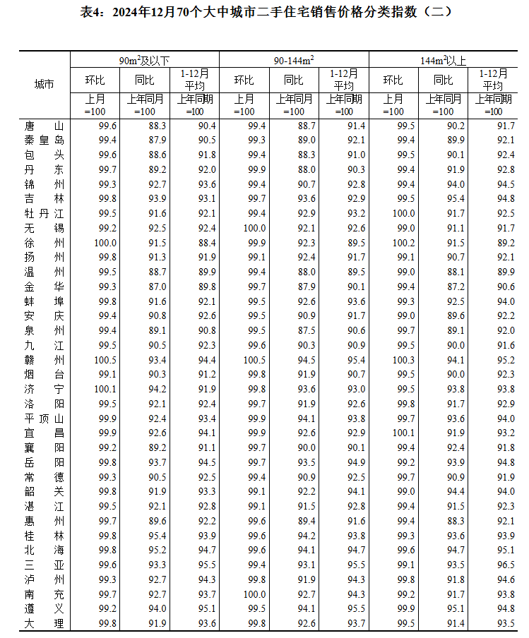 国家统计局：2024年12月一线城市商品住宅销售价格环比上涨 二三线城市环比总体降幅收窄 - 图片6