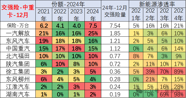 2024年1-12月商用車國內保險實現285萬台 年比持平 - 圖片12