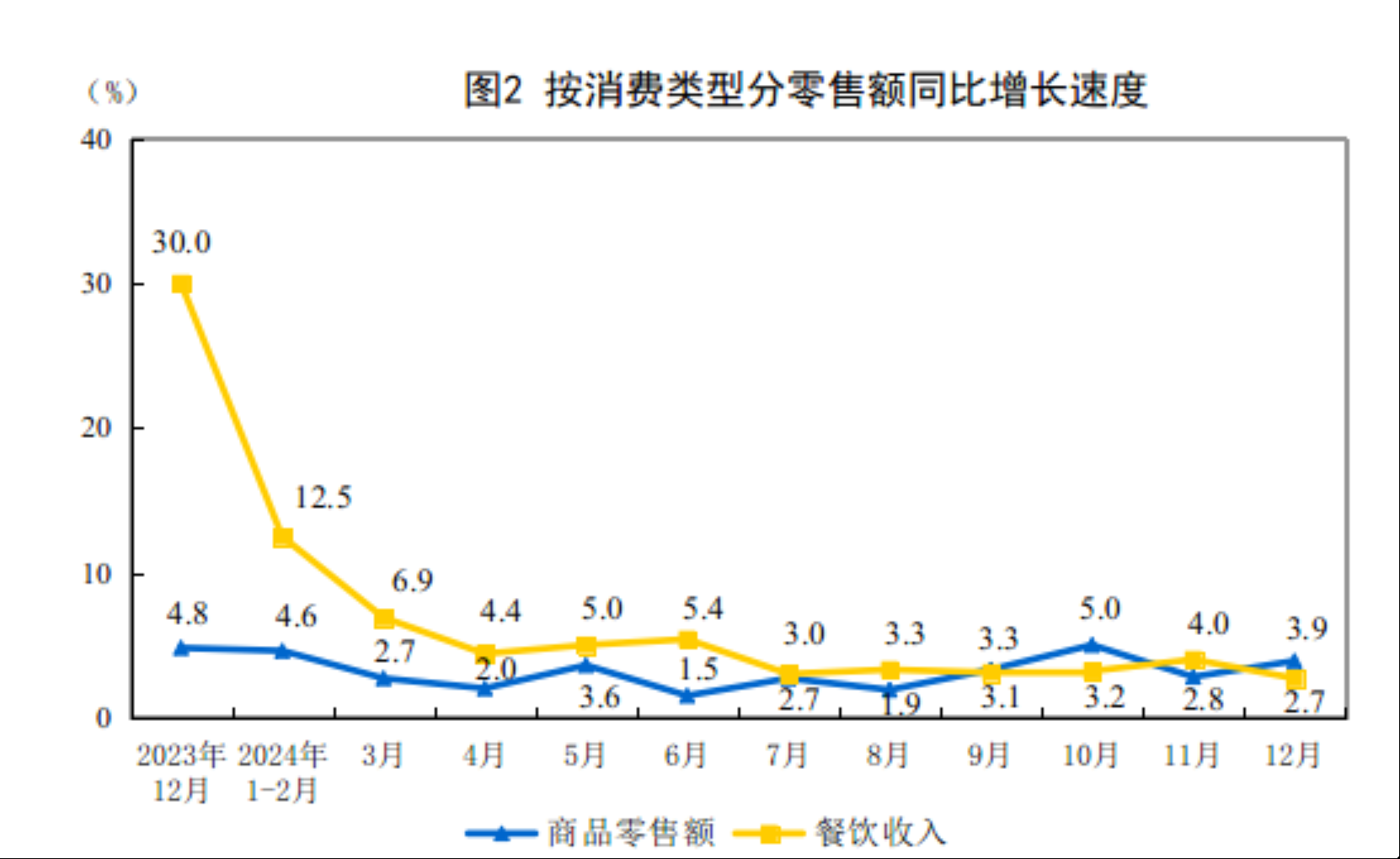 国家统计局：2024年12月份社会消费品零售总额增长3.7% - 图片2