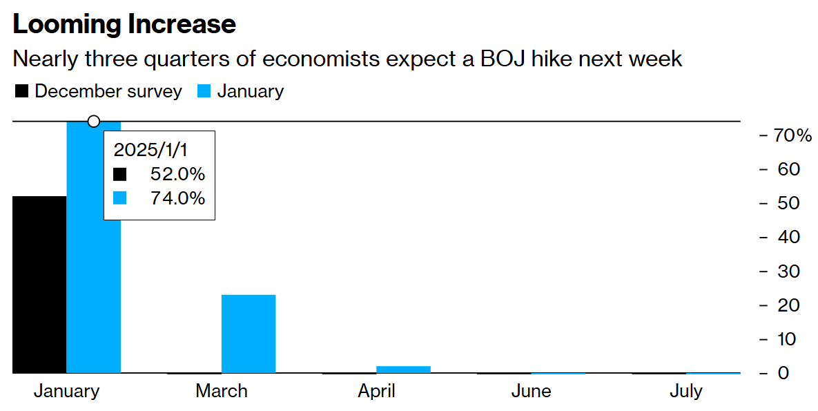 日本央行官員接連放出訊號 超過70%觀察家預計下週將升息 - 圖片1