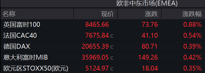 英国富时100指数一度涨1%创纪录新高，英债全线走高，英国零售数据低迷促使降息押注升温 - 图片1