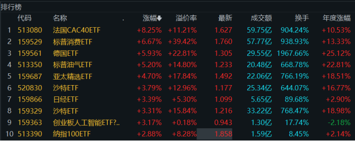 跨國ETF熱度重歸！“牛基”再現40%溢價 融資客已加倉這些 - 圖片1