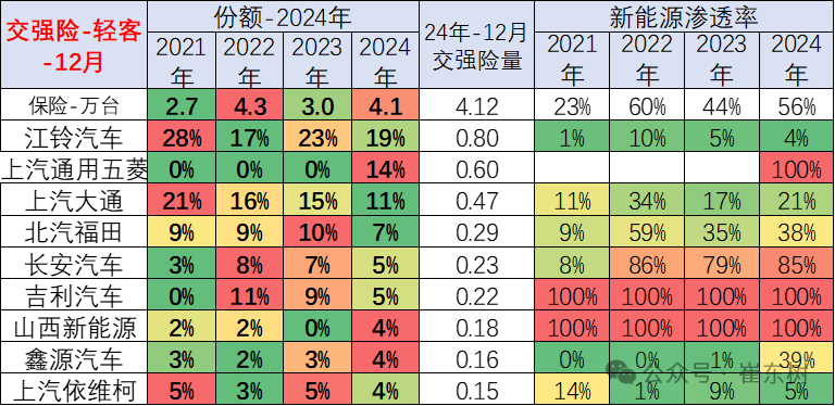 2024年1-12月商用車國內保險實現285萬台 年比持平 - 圖片16