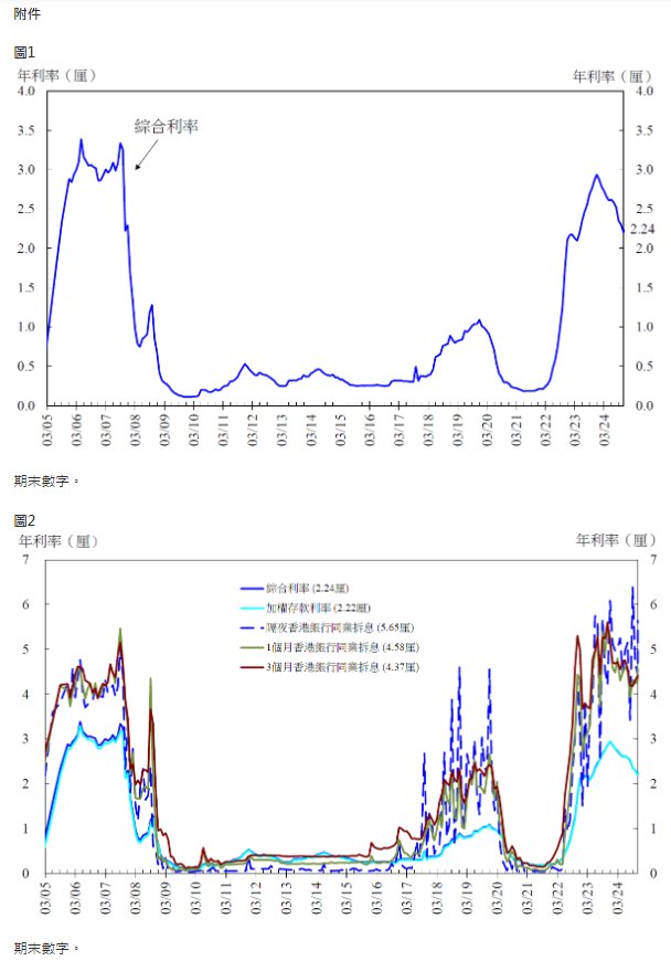 香港金管局：2024年12月末综合利率升至2.24% 环比增加4个基点 - 图片1