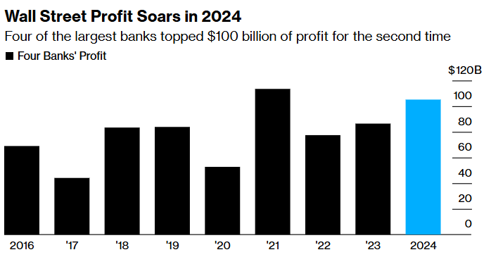 华尔街大行财报“满堂红”，特朗普上台后涨势不用愁？ - 图片6