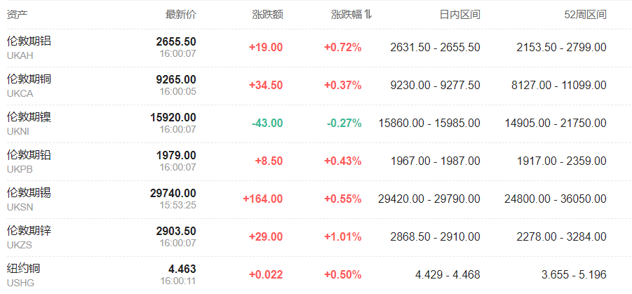 英国富时100指数一度涨1%创纪录新高，英债全线走高，英国零售数据低迷促使降息押注升温 - 图片3