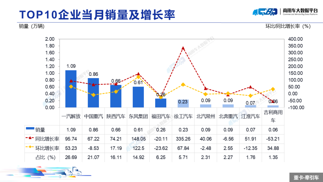 2024年12月全国重型卡车销量（批发）为8.42万辆 同比上涨61.58% - 图片11