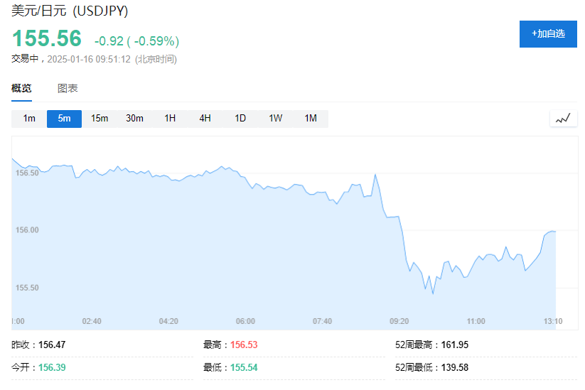 美股震盪轉跌，蘋果跌4%，英式積電ADR一度漲超7%，奢侈品股和歐美國債上漲 - 圖片16