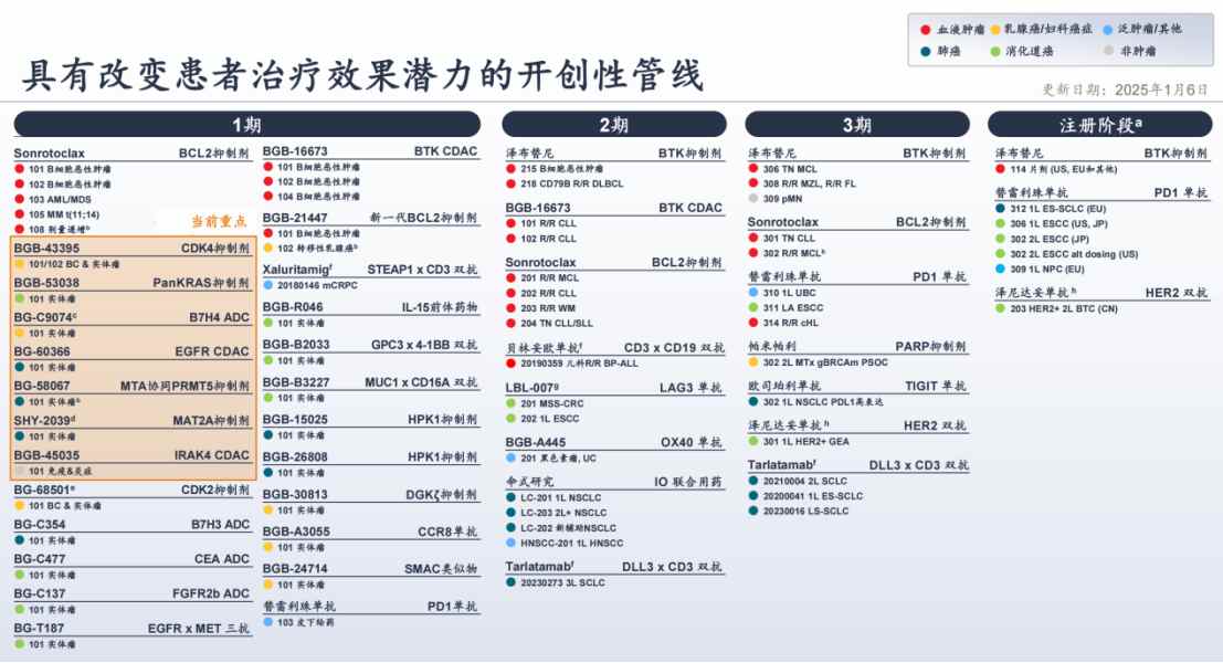 全球創新疊加全年經營利潤轉正預期，百濟神州（06160）即將演繹“戴維斯雙擊” - 圖片3