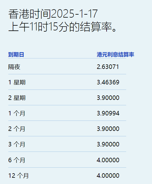 港元拆息无大变动 一个月拆息微跌至3.9% - 图片1