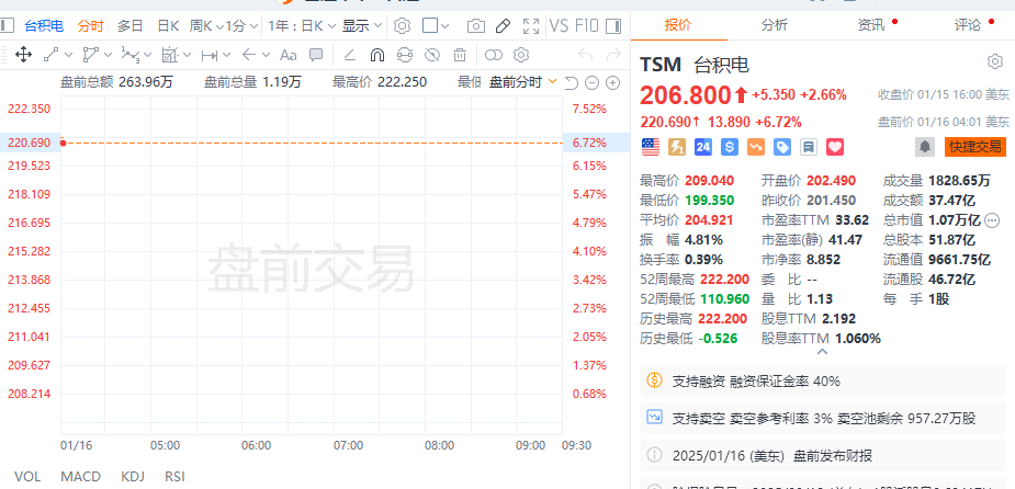 美股震盪轉跌，蘋果跌4%，英式積電ADR一度漲超7%，奢侈品股和歐美國債上漲 - 圖片13