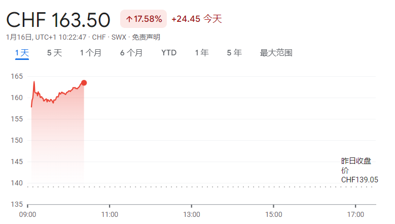 美股震盪轉跌，蘋果跌4%，英式積電ADR一度漲超7%，奢侈品股和歐美國債上漲 - 圖片15