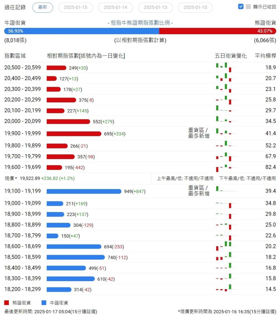 恆指牛熊街貨比(57:43)︱1月17日 - 圖片1