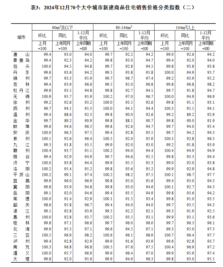 国家统计局：2024年12月一线城市商品住宅销售价格环比上涨 二三线城市环比总体降幅收窄 - 图片4