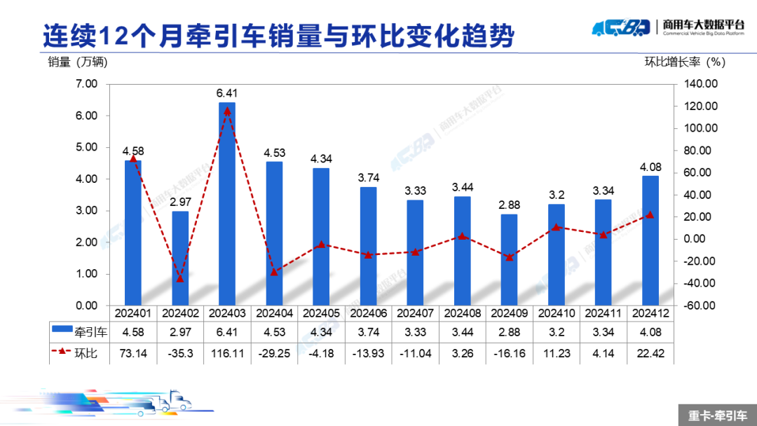 2024年12月全国重型卡车销量（批发）为8.42万辆 同比上涨61.58% - 图片9