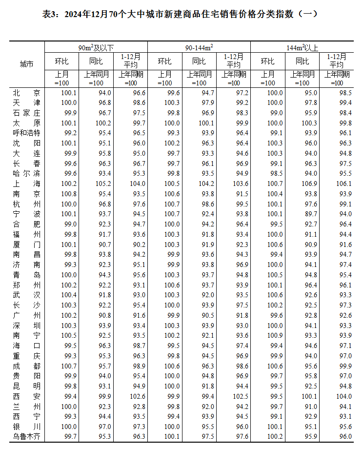 国家统计局：2024年12月一线城市商品住宅销售价格环比上涨 二三线城市环比总体降幅收窄 - 图片3