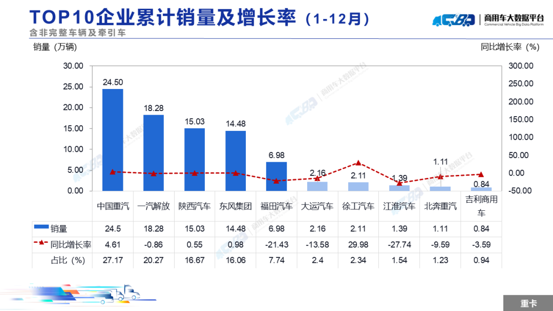 2024年12月全国重型卡车销量（批发）为8.42万辆 同比上涨61.58% - 图片6