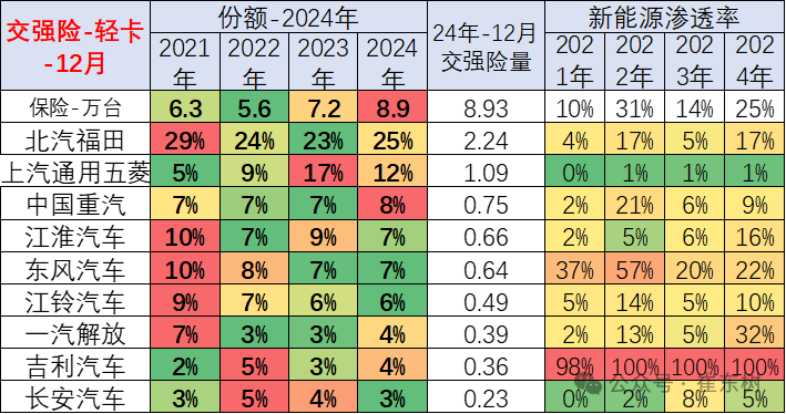 2024年1-12月商用車國內保險實現285萬台 年比持平 - 圖片14