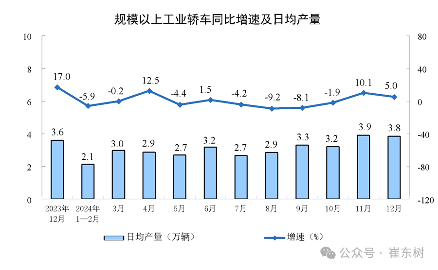 崔東樹：2024年12月汽車消費額5663億元 年成長1% - 圖片5