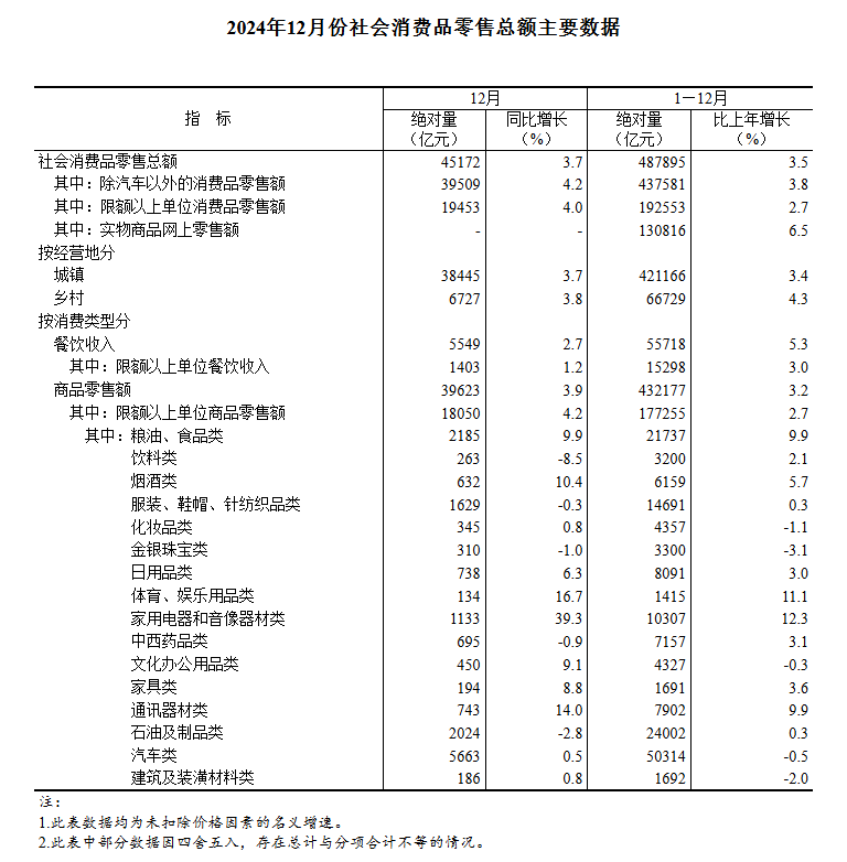 国家统计局：2024年12月份社会消费品零售总额增长3.7% - 图片3