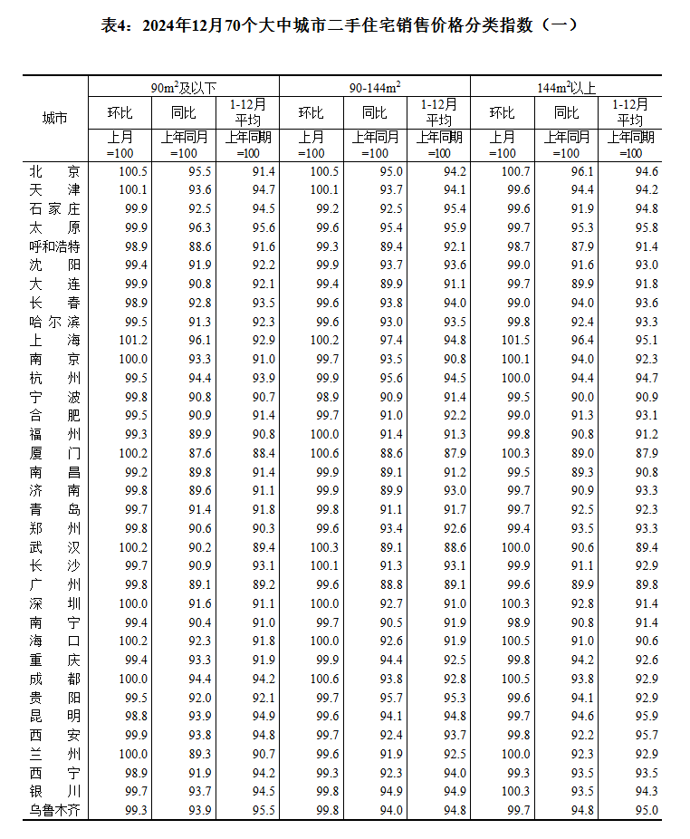 国家统计局：2024年12月一线城市商品住宅销售价格环比上涨 二三线城市环比总体降幅收窄 - 图片5