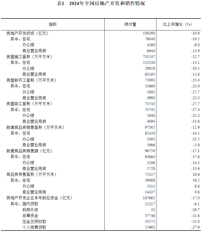 国家统计局：2024年全国房地产开发投资100280亿元 同比下降10.6% - 图片5