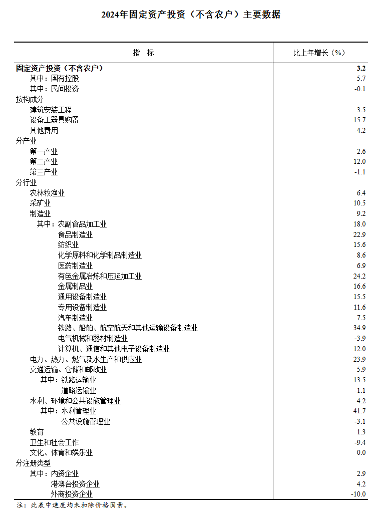 国家统计局：2024年全国固定资产投资增长3.2% - 图片2