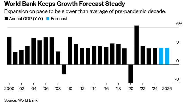 世界銀行拉響“發展中經濟體警報”：接下來25年將比過去25年更艱難 - 圖片1