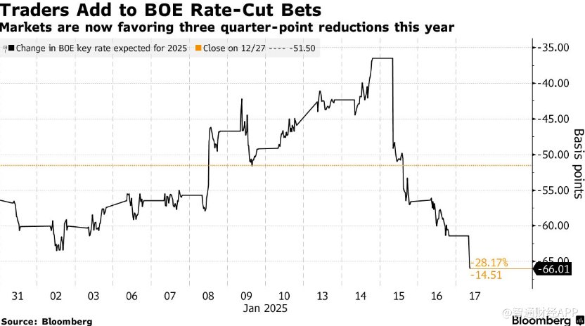 12月零售销售意外下滑 英国央行降息预期升温 - 图片1