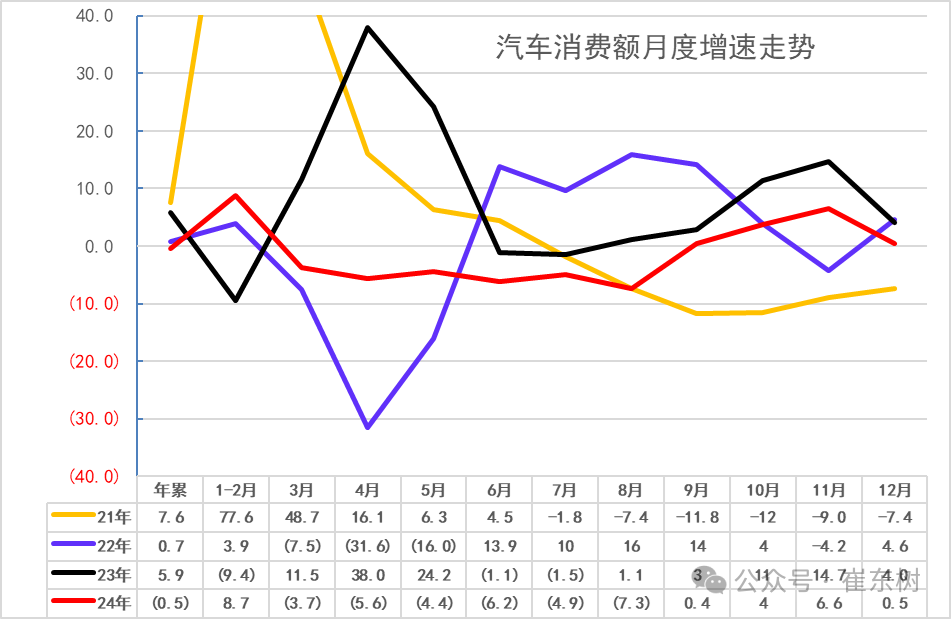 崔東樹：2024年12月汽車消費額5663億元 年成長1% - 圖片1